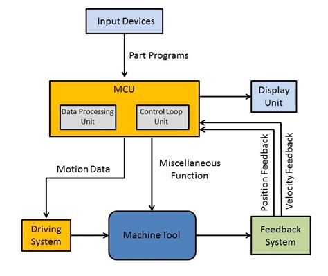 china cnc milling machined parts|block diagram of nc machine.